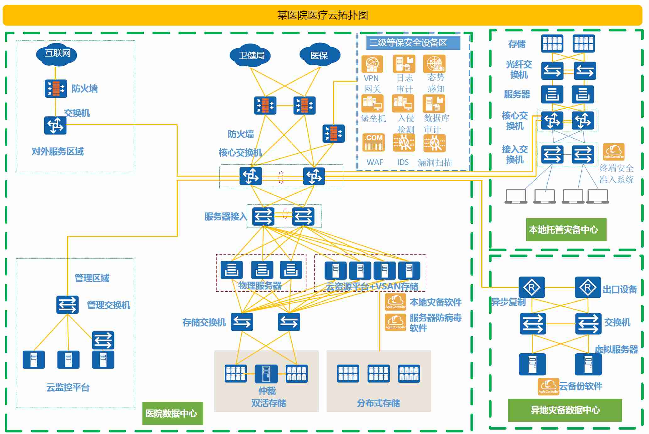 四川某医院两地三中心数据中心建设