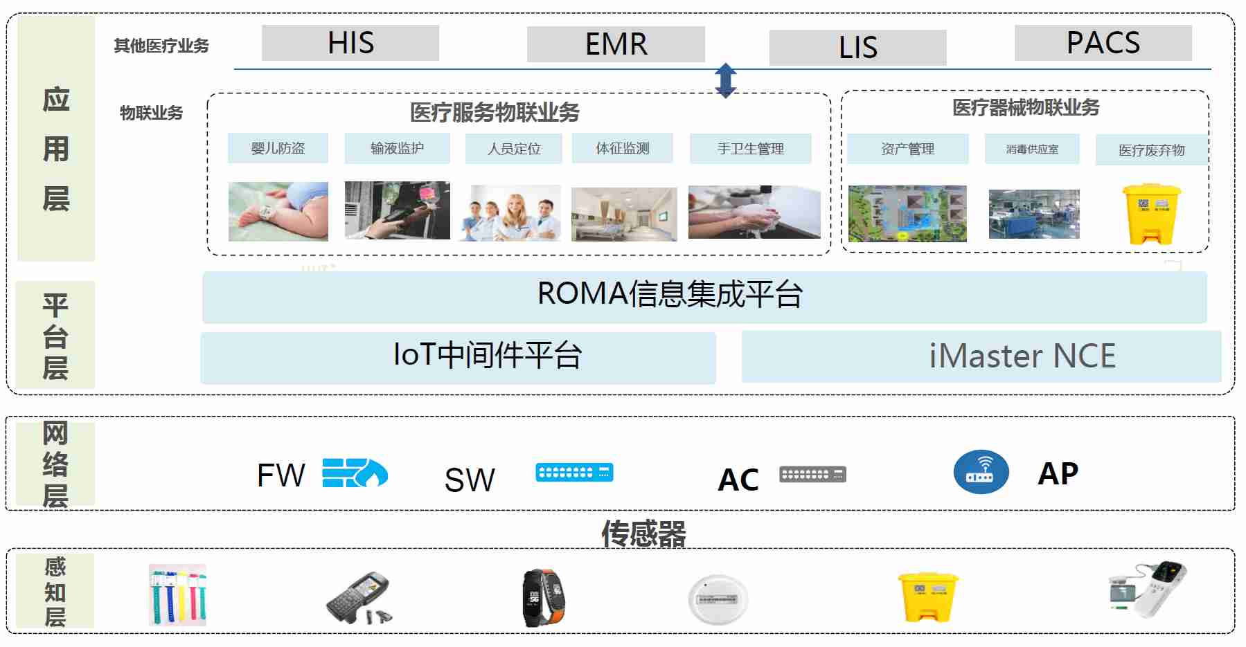 智慧医疗物联网解决方案