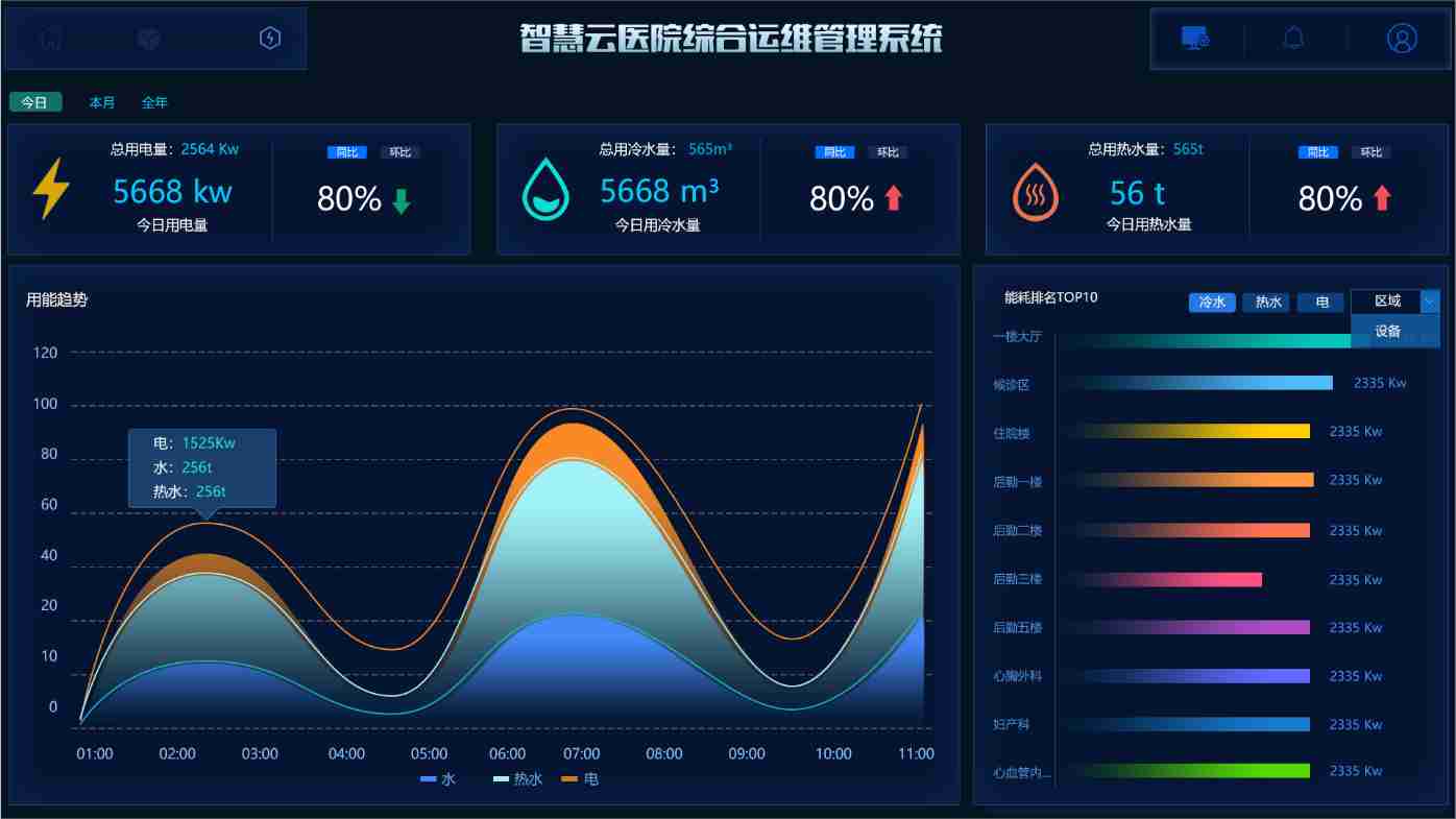 智慧医院能源和机电设备智能管控