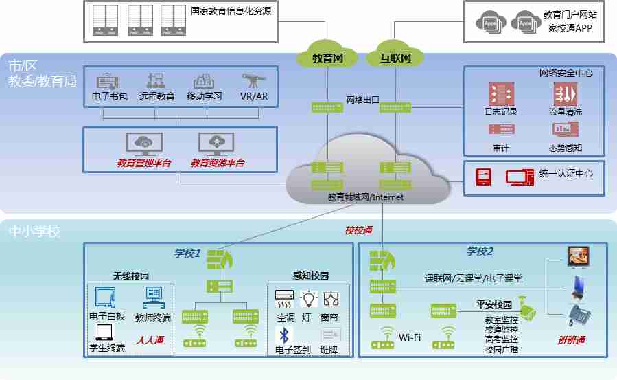 有线无线一体化