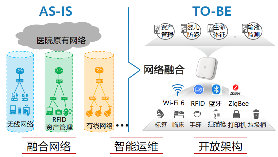 移动医疗有线无线一体化解决方案