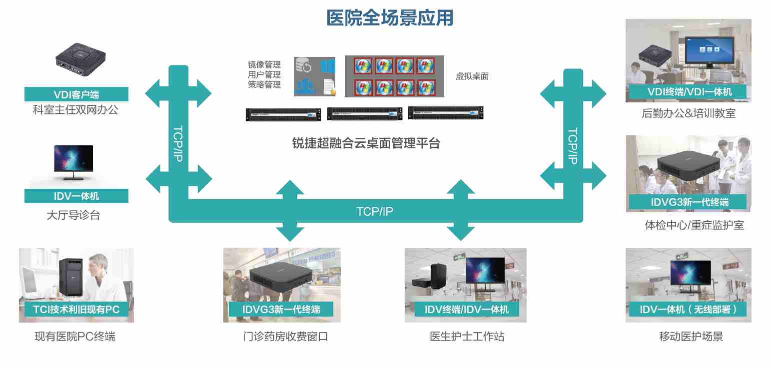 智慧医疗云桌面解决方案